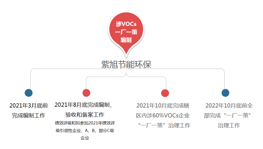 报告提交倒计时！涉VOCs企业一厂一策报告提交截止时间确定